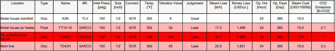 dss peerless steam trap survey example